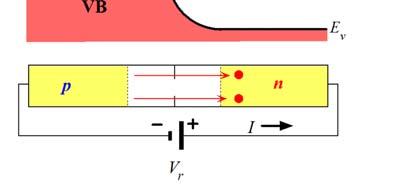 Υπενθύμιση: Περιοχή φορτίων Φαινόμενο σήραγγας 2 1 1 Tο ηλεκτρικό πεδίο είναι ισχυρότερο. Στο διάγραμμα ζωνών μπορεί η Φαινόμενο σήραγγας στην περιοχή n να είναι χαμηλότερα από την στην περιοχή p.