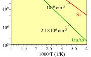 Χρειαζόμαστε την ενδογενή συγκέντρωση σε θερμοκρασία 100 373 Ενδογενής συγκέντρωση (cm 3 ) Από το διάγραμμα μπορούμε να δούμε ότι: για Τ=373Κ, δηλαδή 1000/Τ=2.