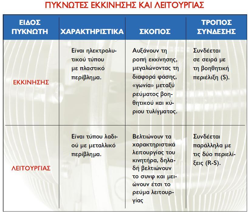 Μια αντίκετθ ςφνδεςθ μπορεί να δθμιουργιςει βραχυκφκλωμα ςτον πυκνωτι ι ακόμα και τθν καταςτροφι τθσ βοθκθτικισ περιζλιξθσ του θλεκτροκινθτιρα.