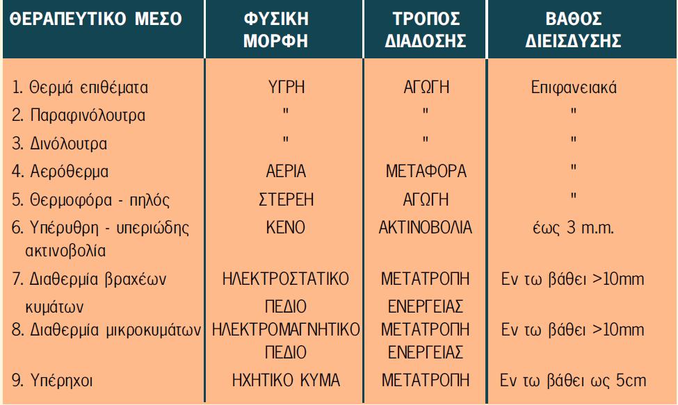 Πίνακας 3 Σχέση του θεραπευτικού μέσου με τον τρόπο