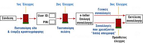 Οι Ελληνικές τράπεζες χρησιµοποιούν συνήθως ισχυρή κρυπτογράφηση µέσω του πρωτοκόλλου SSL (Secure Sockets Layer) 128-bit encryption, που θεωρείται απαραβίαστο.