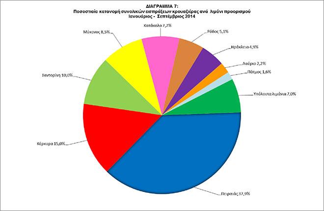 Το κυριότερο λιμάνι από πλευράς εισπράξεων κρουαζιέρας είναι το λιμάνι του Πειραιά με συμμετοχή 37,9% στο σύνολο των εισπράξεων.