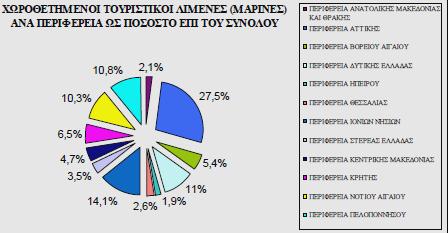 Στον παραπάνω πίνακα τέλος αναφερόμαστε στην χωροταξική διάταξη των λιμένων ανά περιφέρεια.