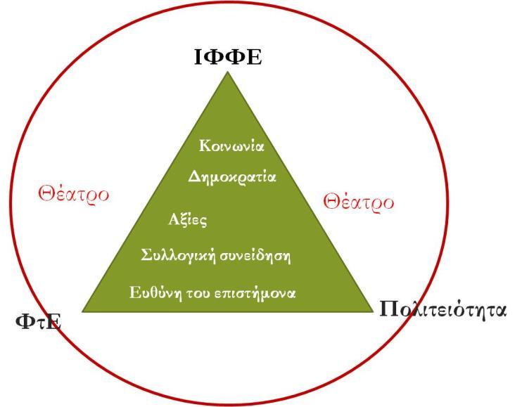 κής της ΙΦΦΕ και του δράματος στην Εκπαίδευση στις Φυσικές Επιστήμες (ΕΦΕ) για την πολιτειότητα.