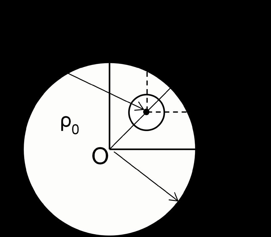 Άσκηση 3: Κύλινδρος απείρου μήκους με κέντρο τον άξονα, ακτίνας a, φέρει ομοιόμορφα κατανεμημένο ηλεκτρικό φορτίο με σταθερή χωρική πυκνότητα ρ 0.