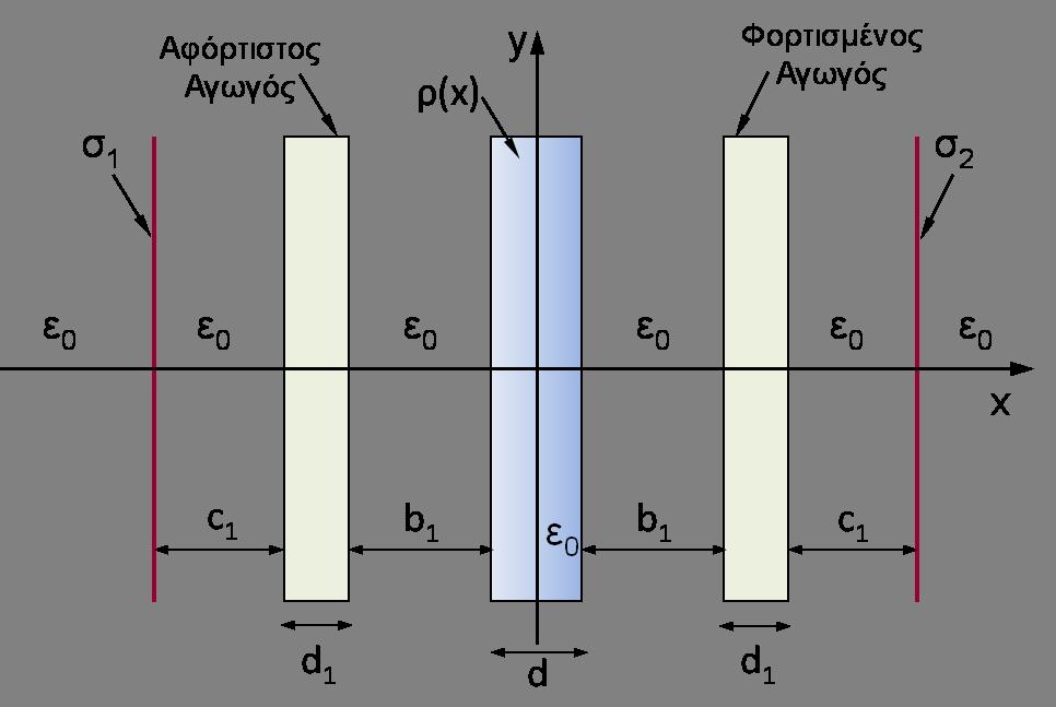 Άσκηση 9: (Αυτή η άσκηση είναι προς παράδοση) [30%] Δίδεται το κάτωθι σύστημα απέραντων κατανομών (ως προς το επίπεδο y). Ο χώρος έχει παντού επιτρεπτότητα ε 0.