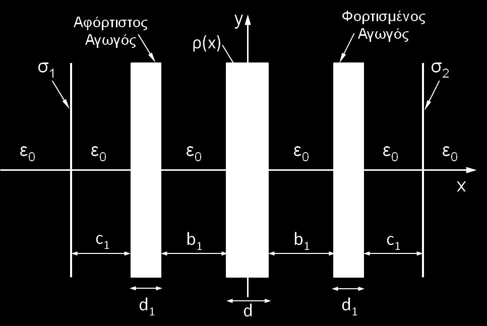 Η κεντρική πλάκα έχει χωρικό φορτίο ρ(x) = ρ 0 cos(πx/d) (όπου ρ 0 γνωστή σταθερά).