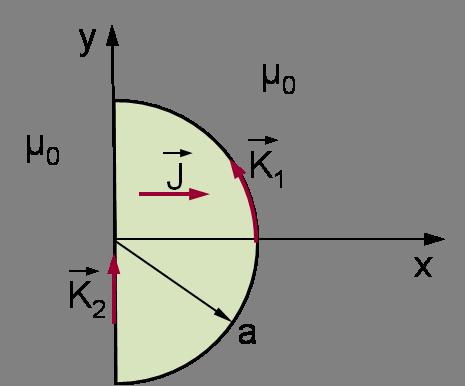 Άσκηση 10: (Αυτή η άσκηση είναι προς παράδοση) [40%] Στην ημικυλινδρική περιοχή r T < a, -π/2 < φ < π/2 (με άπειρο μήκος στην διεύθυνση), υπάρχει χωρική πυκνότητα ηλεκτρικού ρεύματος J = +i x J 0,