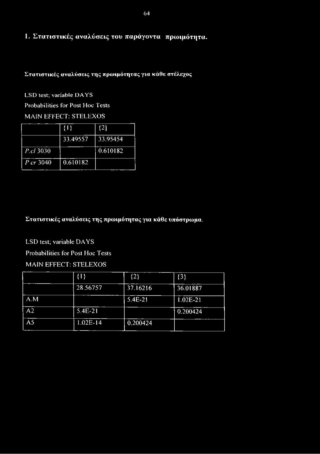 610182 P er 3040 0.