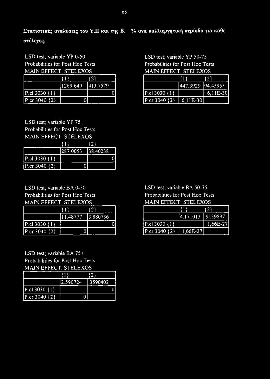 cr 3040 {2} 0 LSD test; variable BA 0-50 MAIN EFFECT: STELEXOS Π) {2} 11.48777 3.880736 P.cl 3030 {1} 0 P.