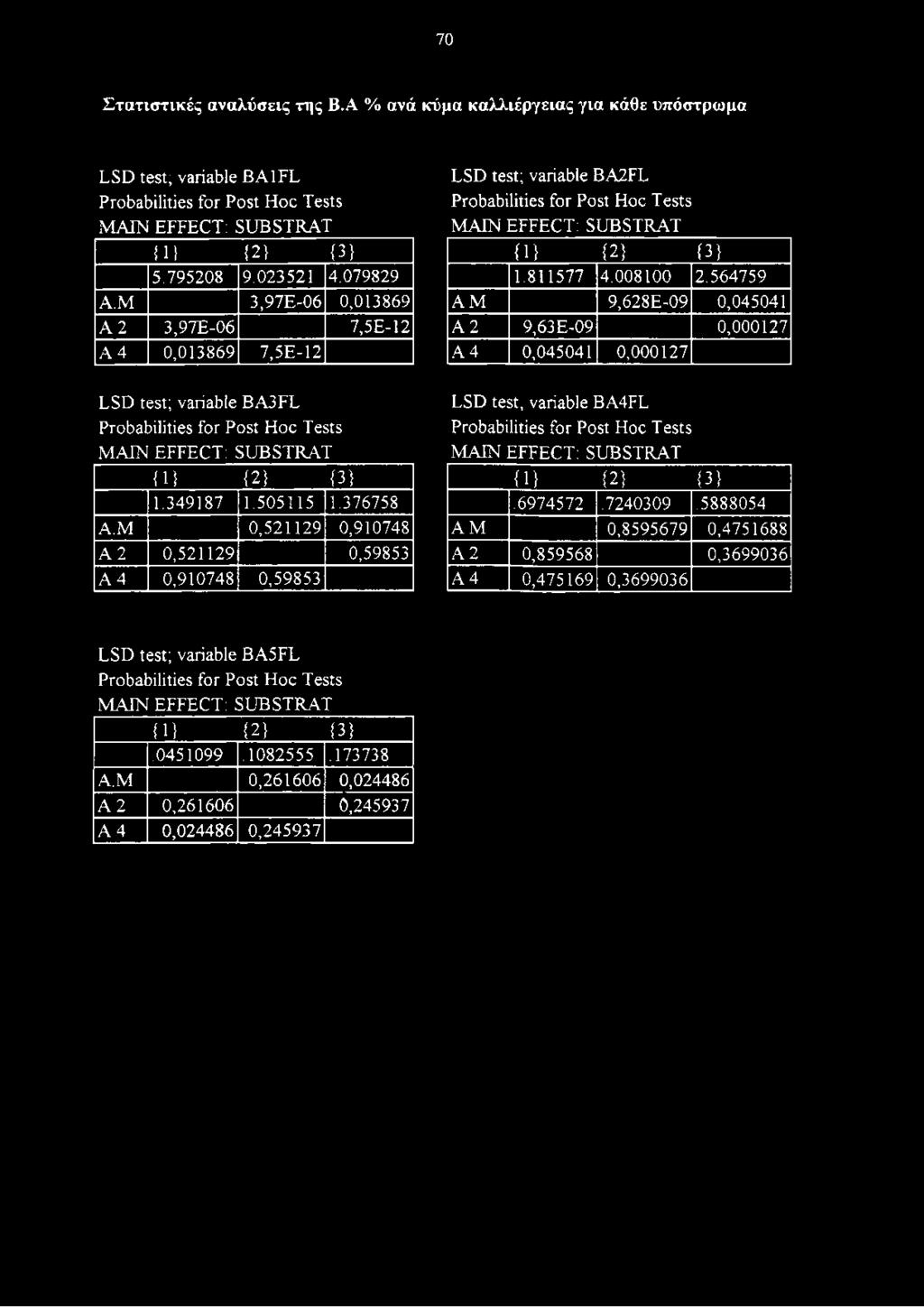 M 0,521129 0,910748 A 2 0,521129 0,59853 A 4 0,910748 0,59853 LSD test; variable BA2FL MAIN EFFECT: SUBSTRAT {1} (2} {3} 1.811577 4.