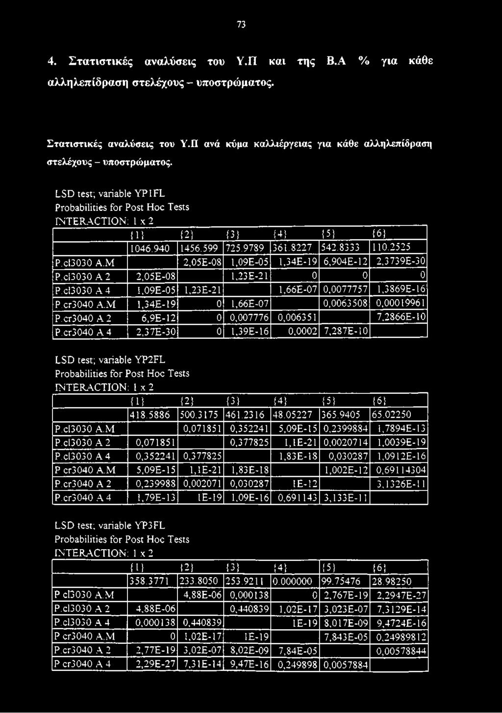 M 0,071851 0,352241 5,09E-15 0,2399884 1,7894E-13 P.cl3030 A 2 0,071851 0,377825 Ι,ΙΕ-21 0,0020714 1.0039E-19 P.cl3030 A 4 0,352241 0,377825 L83E-18 0,030287 1,0912E-16 P cr3040 A.