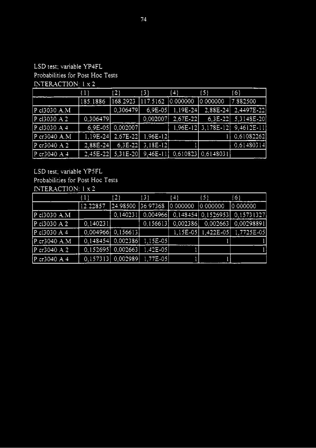 cr3040 A 4 2,45E-22 5,3 IE-20 9,46E-11 0,610823 0,6148031 LSD test; variable YP5FL INTERACTION: 1 x 2 U1 {2} {3} {4} (5} {6} 12.22857 24.98500 36.