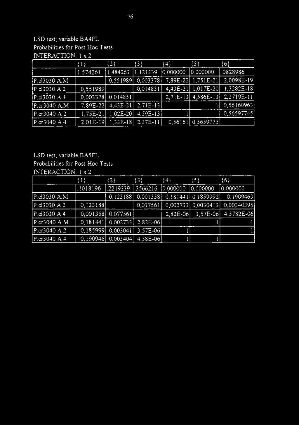 75E-21 l,02e-20 4,59E-13 1 0,56597745 P.cr3040 A 4 2,01E-19 L33E-18 2,37E-11 0,56161 0,5659775 LSD test; variable BA5FL INTERACTION: 1 x 2 {1} (2} {3} {4} {5} {6}.1018196.2219239.3566216 0.000000 0.