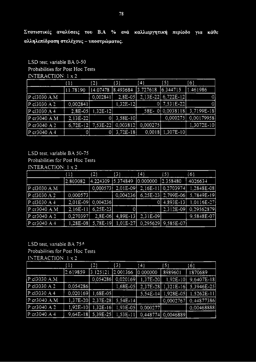 224309 5.374849 0.000000 2.358480.4026634 P.C13030 AM 0,000573 2,01E-09 2,16E-11 0,2703974 l,2848e-08 P.C13030 A 2 0,000573 0,004236 6,25E-23 2,799E-06 5,7849E-19 P.C13030 A 4 2,01E-09 0,004236 0 4.