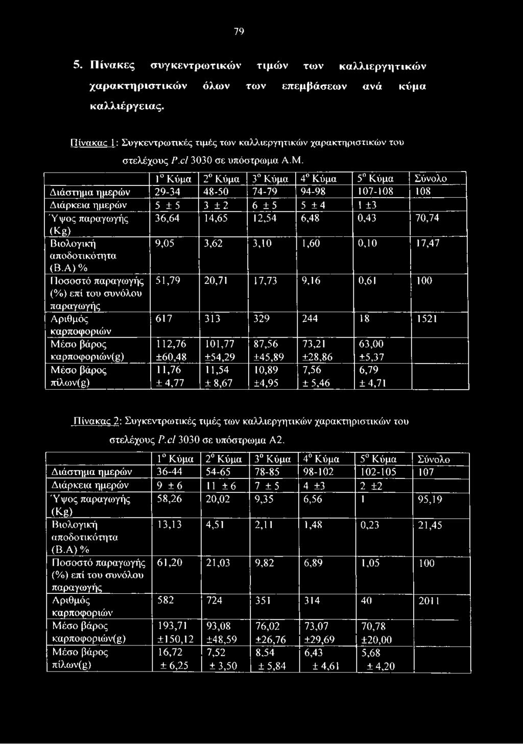 Α) % Ποσοστό παραγωγής 51,79 20,71 17,73 9,16 0,61 100 (%) επί του συνόλου παραγωγής Αριθμός 617 313 329 244 18 1521 καρποφοριών Μέσο βάρος καρποφοριών^) 112,76 ±60,48 101,77 ±54,29 87,56 ±45,89