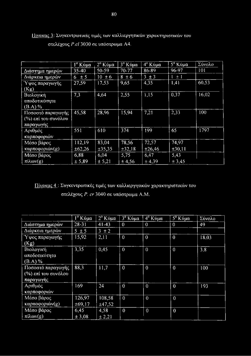 βάρος πίλων(μ) ±62,26 6,88 ±5,89 ±35,35 6,04 ±5,21 ±32,18 5,75 ±4,56 ±26,46 6,47 ±4,39 ±30,11 5,43 ±3,45 Πίνακας 4 : Συγκεντρωτικές τιμές των καλλιεργητικών χαρακτηριστικών του στελέχους Ρ.
