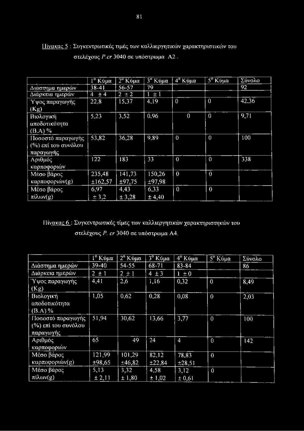 Α) % 5,23 3,52 0,96 0 0 9,71 Ποσοστό παραγωγής 53,82 36,28 9,89 0 0 100 (%) επί του συνόλου παραγωγής Αριθμός 122 183 33 0 0 338 καρποφοριών Μέσο βάρος 235,48 141,73 150,26 0 0 καρποφοριών(μ) Μέσο