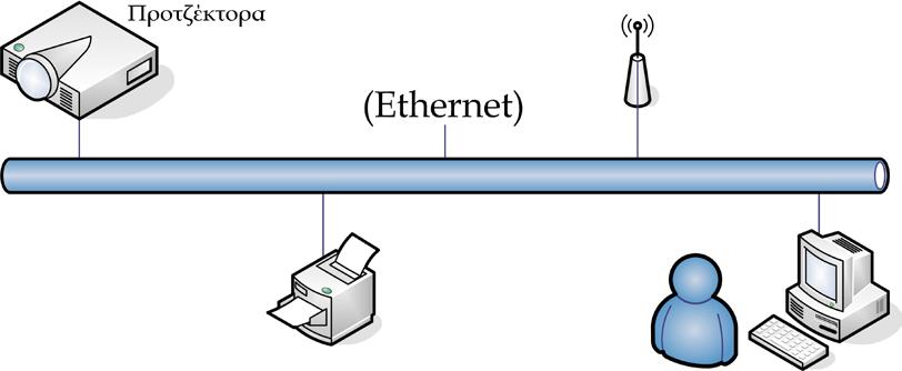 Χειριστήρια χρήστη LAN_RJ45 v Ο Προτζέκτορας συνδέεται με LAN, χρησιμοποιήστε Κανονικό Καλώδιο Ethernet.
