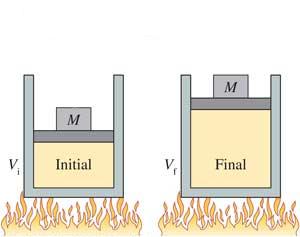P = const (izobarski proces) dp=0 w V 2 V 1 PdV PV dq P = dh = du + PdV P V = n R T