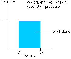Grafici rad P = const V =