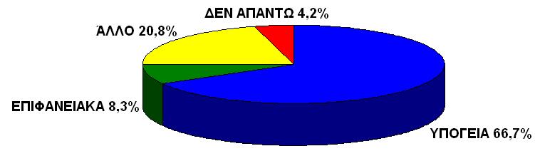 Αποτελέσµατα (1-6) Προέλευση νερού Υπόγειες & Φυσικές Πηγές σε
