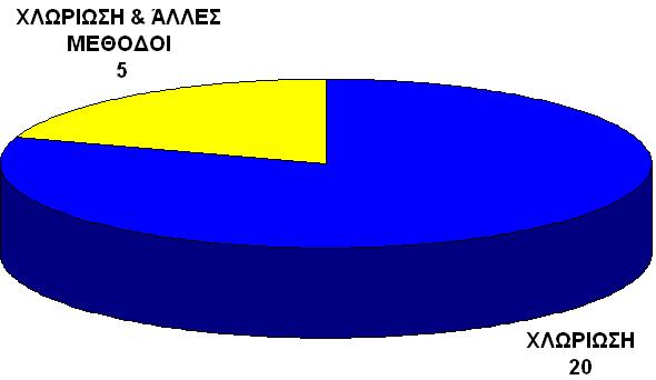 Αποτελέσµατα (2-6) Επεξεργασία Πόσιµου Νερού 3 ΕΥΑ: Θρόµβωση-Καθίζηση / Χλωρίωση 1 ΕΥΑ: Θρόµβωση-Καθίζηση / Ενεργός C / Χλωρίωση 1 ΕΥΑ: