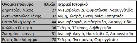 Η πρώτη σκέψη θα ήταν να αποκρύψουµε τα βασικά αναγνωριστικά στοιχεία, όπως το όνοµα και η ηλικία των ασθενών. Είναι όµως αυτό αρκετό; Ας υποθέσουµε ότι κάποιος φίλος τους κ.