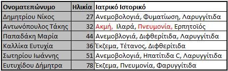 Με µια απλή µατιά στα δηµοσιευµένα στοιχεία όµως, µπορούµε να διαπιστώσουµε ότι µόνο ένας ασθενής του νοσοκοµείου είχε παρουσιάσει κατά το παρελθόν και ακµή και πνευµονία. Αν και το όνοµα του κ.