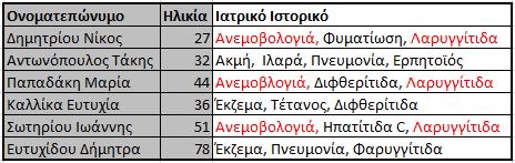 Αυτός είναι εν τέλει και ο απώτερος σκοπός της k m -ανωνυµοποίησης. Η δυνατότητα προστασίας των προσώπων κατά τη δηµοσίευση δεδοµένων.