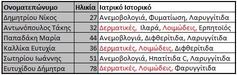 Με την τελευταία τροποποίηση των δεδοµένων, ο γνωστός του κ.