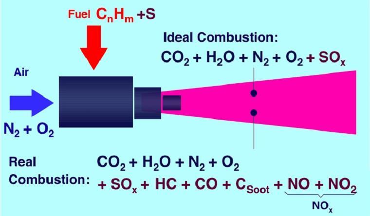 2.2 Καύση Τσιλιμίγκρας Ιωάννης Καύση ονομάζεται η εξώθερμη αντίδραση κάθε καύσιμου υλικού με το οξυγόνο, που συντελείται με μεγάλη ταχύτητα και με έκλυση μεγάλων ποσών θερμότητας, έτσι ώστε να είναι