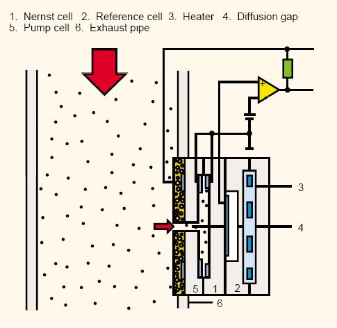 Σχήμα 3.26 Αισθητήρας λάμδα ευρείας ζώνης Ένα ηλεκτρονικό κύκλωμα μετατρέπει το σήμα της έντασης σε σήμα τάσης ώστε να διατηρείται σταθερή η σύσταση του αερίου μέσα στο θάλαμο ελέγχου Nernst.