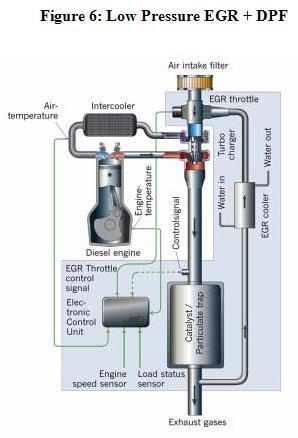 Σχήμα 3.32 Σύστημα χαμηλής πίεσης EGR Το EGR χρησιμοποιείται εδώ και πολλά χρόνια στους κινητήρες Otto, αλλά στους Diesel και μάλιστα σε αυτούς που χρησιμοποιούν βαρύ καύσιμο εμφανίζει προβλήματα.