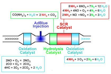 αποτέλεσμα η αμμωνία να αντιδρά με το μονοξείδιο και το διοξείδιο του αζώτου (NO και NO 2 ) οπότε παράγεται αβλαβές άζωτο (N 2 ) και υδρατμός (H 2 Ο) βλ. Σχ. 3.37.
