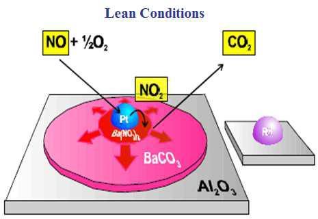 Η ποσότητα των οξειδίων του αζώτου που μπορεί να αποθηκευτεί κάτω από οξειδωτικές συνθήκες σε ένα καταλύτη NSC, επηρεάζεται σημαντικά από τη θερμοκρασία.