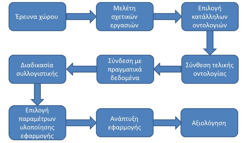 προχώρησα στη σύνθεση της τελικής οντολογίας και τη σύνδεσή της με πραγματικά δεδομένα.στη συνέχεια προχώρησα στη διαδικασία συλλογιστικής χρησιμοποιώντας προγραμματιστική γλώσσα ερωτήσεων.