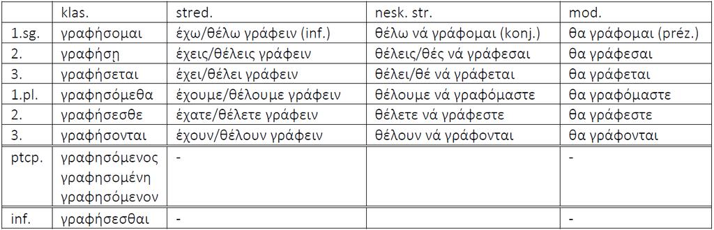aoristu aktíva a pasíva 93 Futúrum média