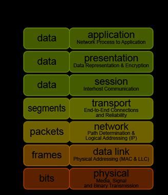 Εικόνα 1: Μοντέλο OSI Όταν ένας χρήστης θέλει να μεταφέρει δεδομένων στα δίκτυα, τα δεδομένα περνούν από το υψηλότερο -μέσω των ενδιάμεσων- στο χαμηλότερο επίπεδο, με κάθε επίπεδο να προσθέτει
