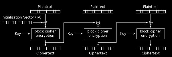 Σχήμα 4: Λειτουργία Κρυπτογράφησης Cipher Block Chaining (CBC) Είναι σημαντικό να αναφερθεί πως πριν την διαδικασία της κρυπτογράφησης με τον αλγόριθμος AES, ως κλειδί δεν χρησιμοποιείται το τυχαίο