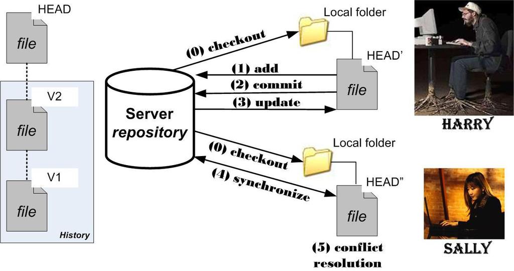 Subversion - SVN (Εισαγωγή) Image from: