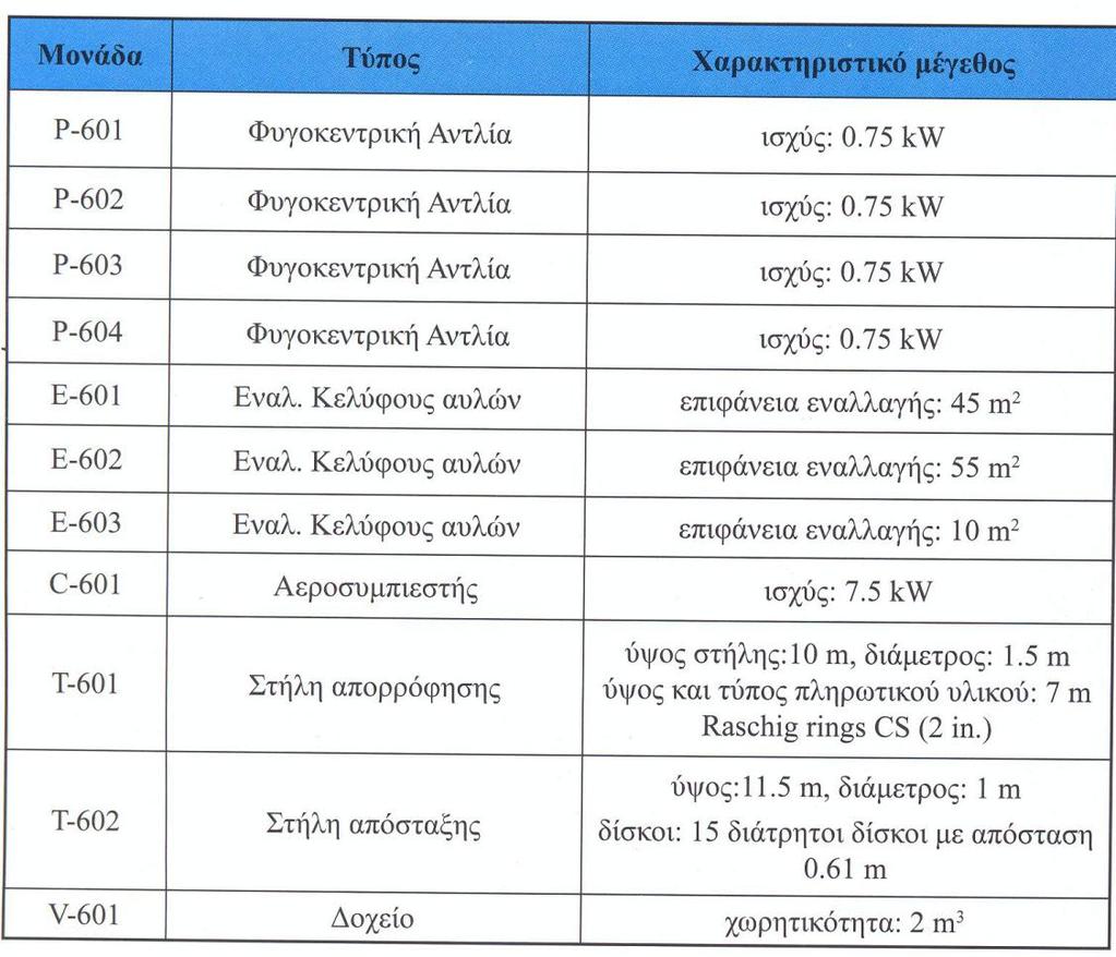 Παράδειγμα Υπολογίστε το κόστος πάγιου κεφαλαίου για το έτος 2004 για τη διεργασία που φαίνεται στο παρακάτω σχήμα η οποία επιτυγχάνε ιτην ανάκτηση ενός διαλύτη χρησιμοποιώντας μια στήλη απορρόφησης