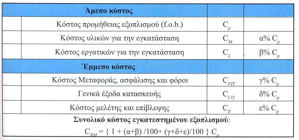 Εκτίμηση κόστους εξοπλισμού Άμεσο κόστος Κόστος προμήθειας εξοπλισμού (f.o.