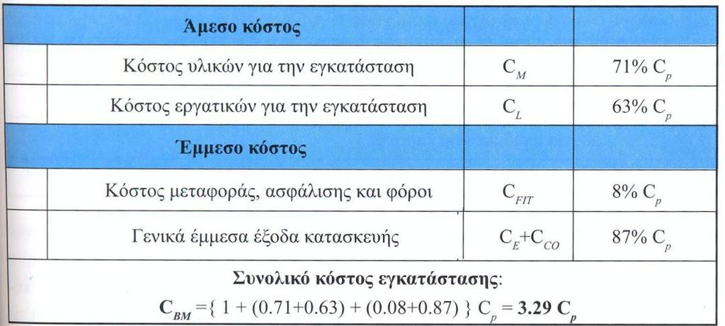 Εκτίμηση κόστους εξοπλισμού Παράδειγμα κόστους εναλλάκτη