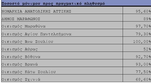 Από τότε μέχρι και σήμερα παρατηρείται έντονη κάμψη της οικοδομικής δραστηριότητας με εξαίρεση το πρώτο μισό της δεκαετίας του 90.