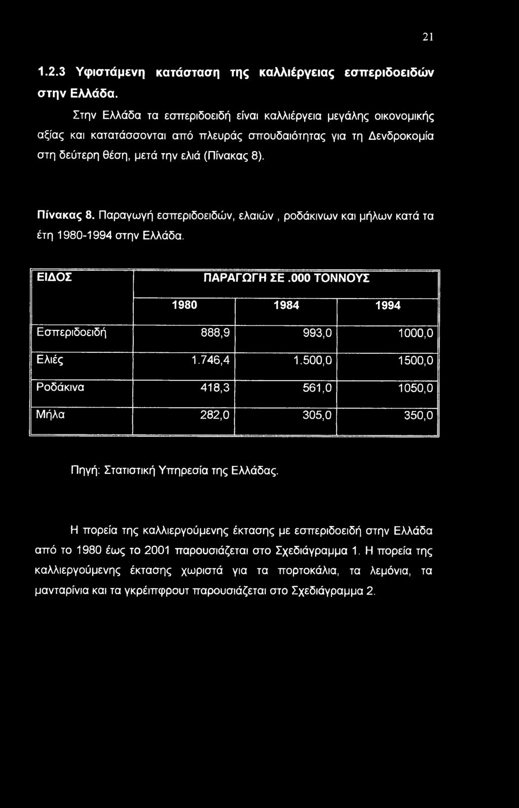 Παραγωγή εσπεριδοειδών, ελαιών, ροδάκινων και μήλων κατά τα έτη 1980-1994 στην Ελλάδα. ΕΙΔΟΣ ΠΑΡΑΓΩΓΗ ΣΕ.000 ΤΟΝΝΟΥΣ 1980 1984 1994 Εσπεριδοειδή 888,9 993,0 1000,0 Ελιές 1.746,4 1.