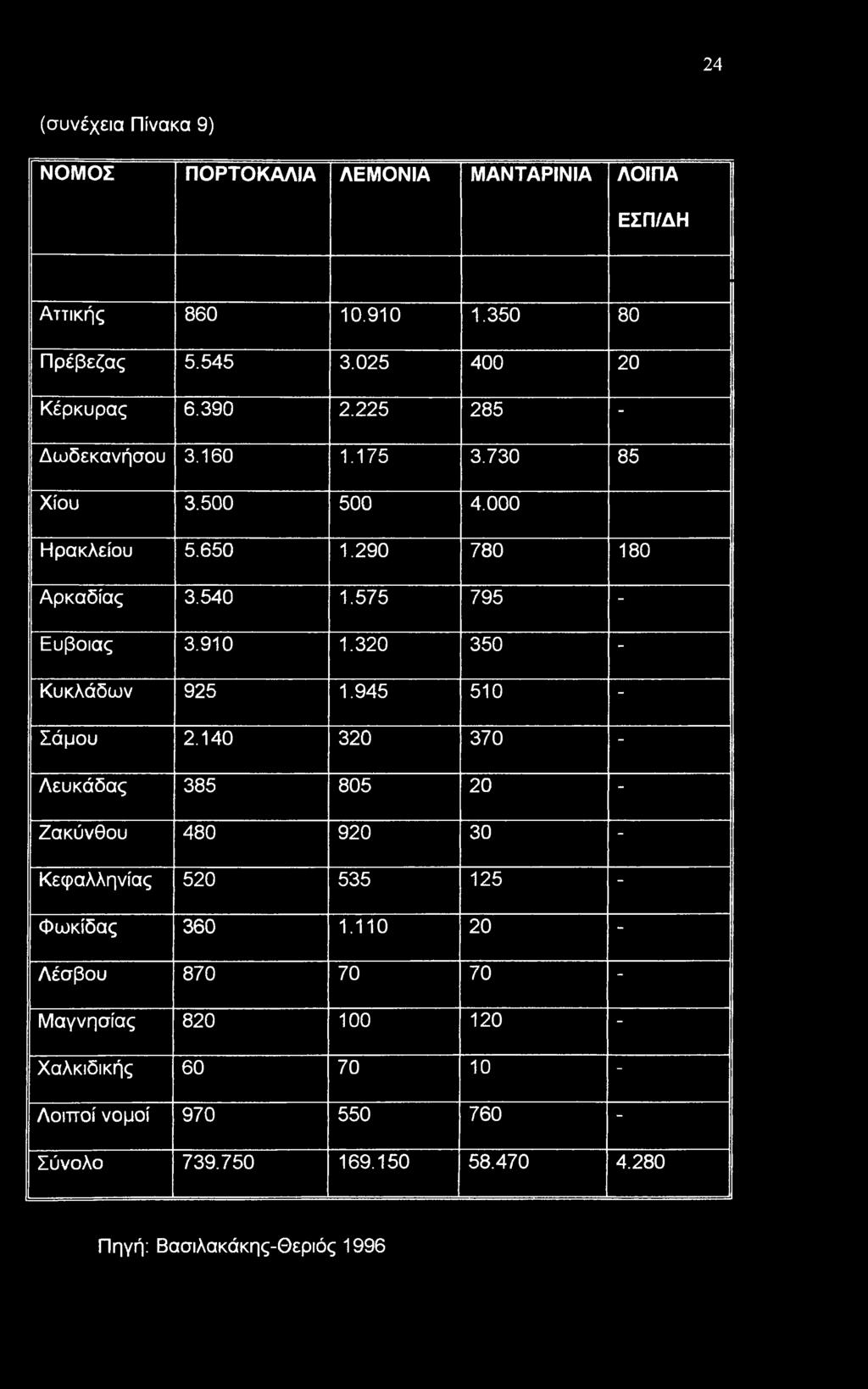 320 350 - Κυκλάδων 925 1.945 510 - Σάμου 2.140 320 370 - Λευκάδας 385 805 20 Ζακύνθου 480 920 30 ~ Κεφαλληνίας 520 535 125 - Φωκίδας 360 1.