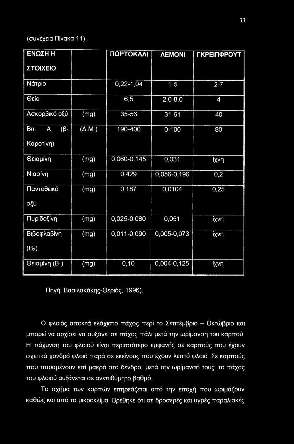 ) 190-400 0-100 80 Καροτίνη) Θειαμίνη (mg) 0,060-0,145 0,031 ίχνη Νιασίνη (mg) 0,429 0,056-0,196 0,2 Παντοθεικό (mg) 0,187 0,0104 0,25 οξύ Πυριδοξίνη (mg) 0,025-0,080 0,051 ίχνη Βιβοφλαβίνη (mg)