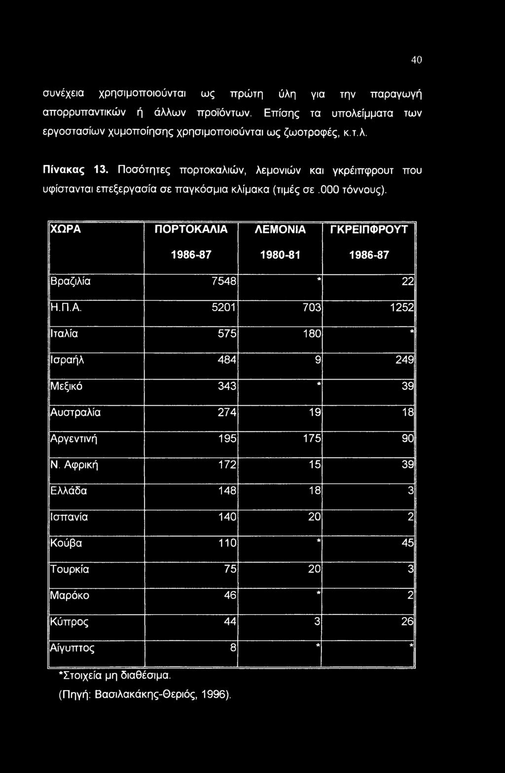 Ποσότητες πορτοκαλιών, λεμονιών και γκρέιπφρουτ που υφίστανται επεξεργασία σε παγκόσμια κλίμακα (τιμές σε.000 τόννους).