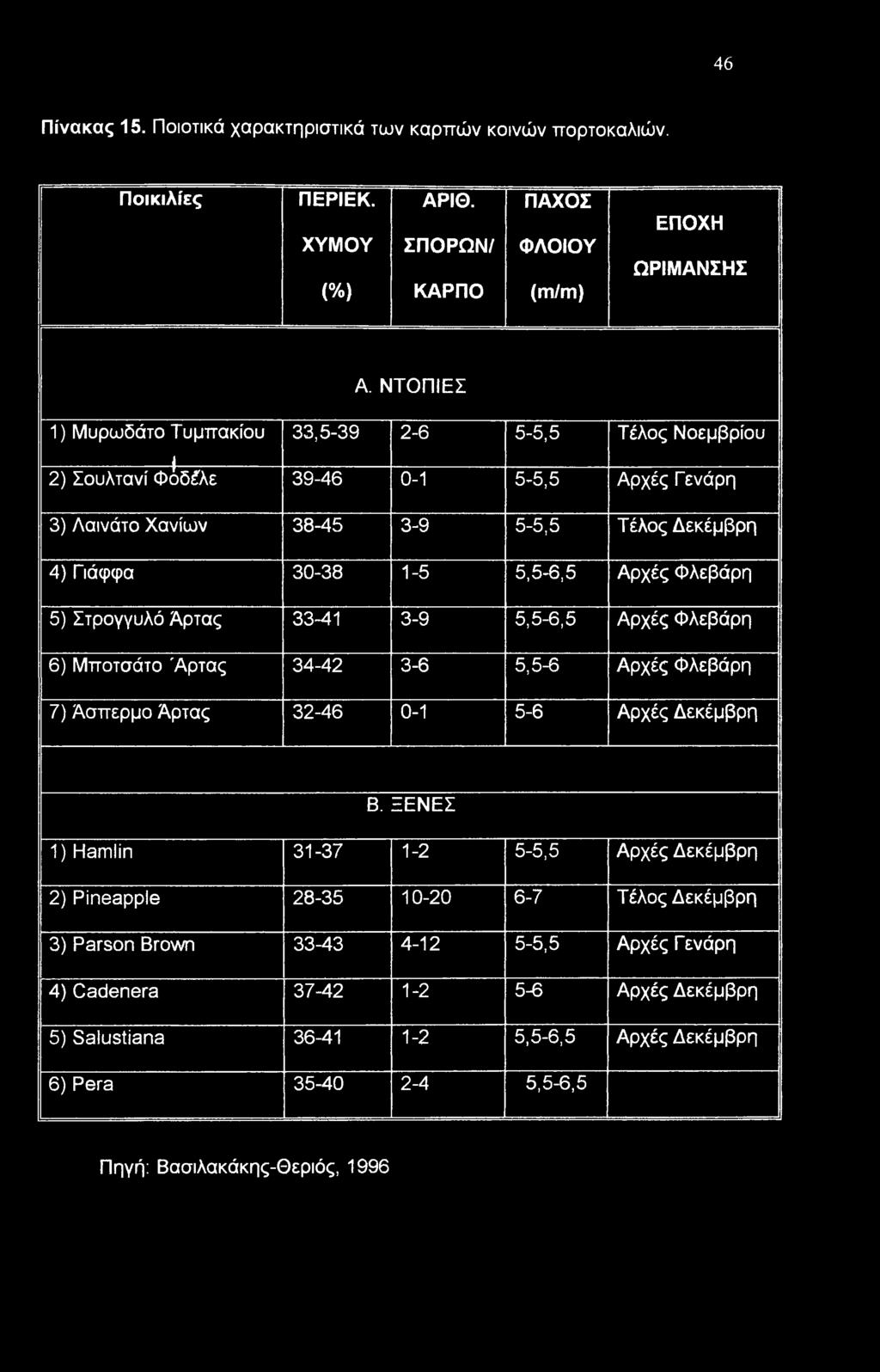 Φλεβάρη 5) Στρογγυλό Άρτας 33-41 3-9 5,5-6,5 Αρχές Φλεβάρη 6) Μποτσάτο Άρτας 34-42 3-6 5,5-6 Αρχές Φλεβάρη 7) Άσπερμο Άρτας 32-46 0-1 5-6 Αρχές Δεκέμβρη Β.